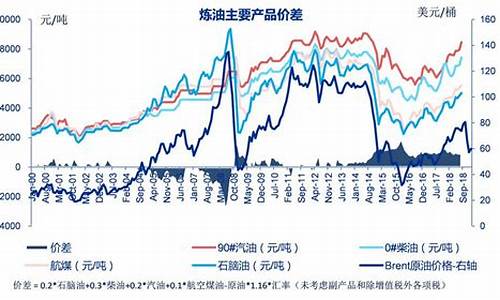 炼油价差怎么计算_炼厂油价