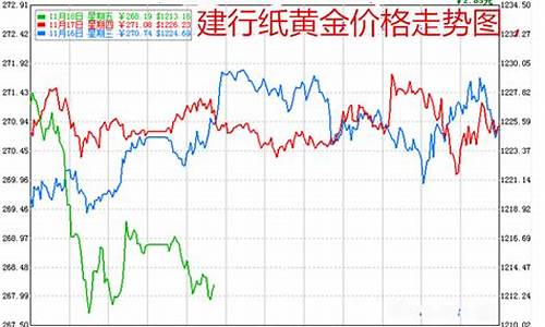 建行金价最新价格_建行金价最新价格查询