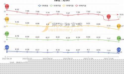 北京市油价能下调吗现在_北京市油价能下调吗现在价格