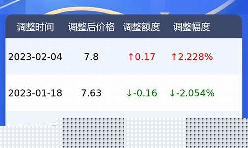 荆州石油价格_荆州今天油价多少