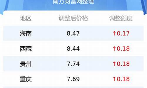 广东中山最新油价_中山目前油价多少