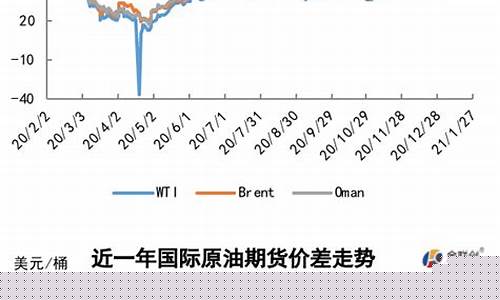 2021年油价涨势_2021油价涨跌情况