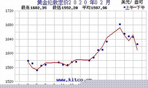 2020年2月金价走势_2020年2月份黄金的价格