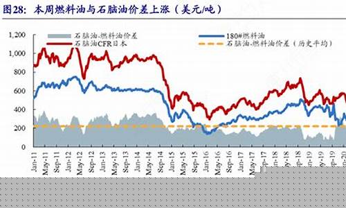石脑油现货价格_年产50万吨石脑油价格