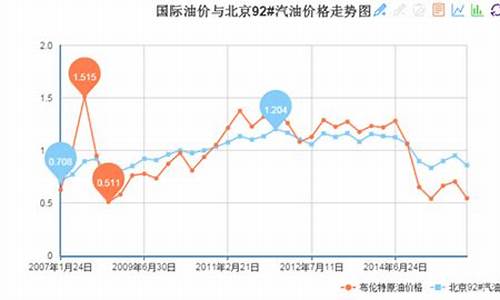 国际燃油中国油价_国际燃油走势