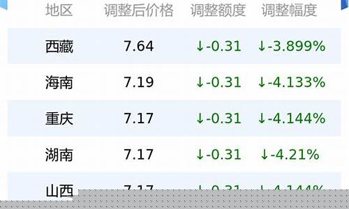 七天后0号柴油价格_0号柴油价格走势
