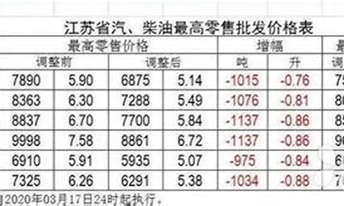 苏州油价什么时候涨_去年苏州最高油价