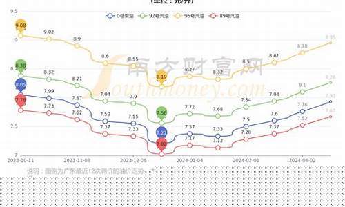 佛山油价92汽油价格_佛山历史最高油价是多少