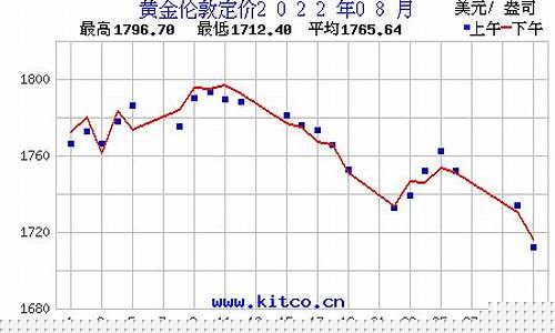 2022年8月金价多少钱一克_2022年8月金价