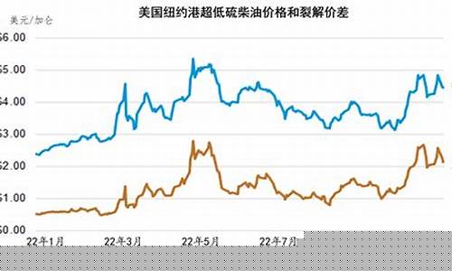 美国汽柴油价格_2022美国柴油价格表
