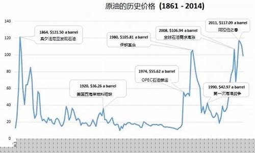 世界石油价格的变化原因_世界石油价格的变化趋势及对国际贸易的影响
