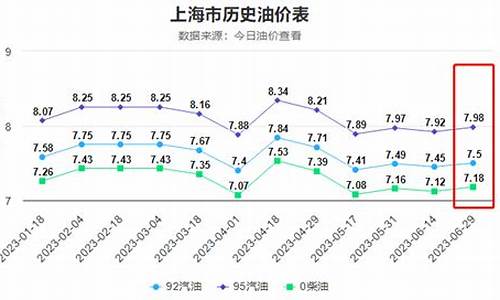 国际95号汽油价格_95国际油价多少