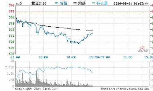 金价实时行情30天_金价市场行情