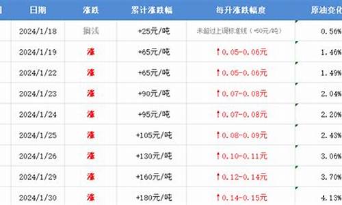 利津油价最低的时候多少_利津油价最低的时候