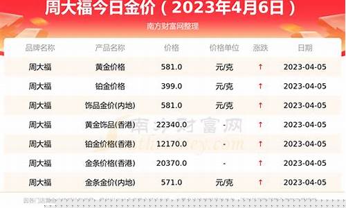 周大福金价601_周大福金价600多还值得买吗