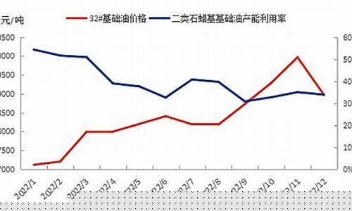 现在润滑油价格走势_2021年润滑油价格