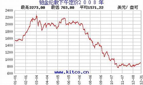2008年铂金多少钱一克_2008铂金价格查询
