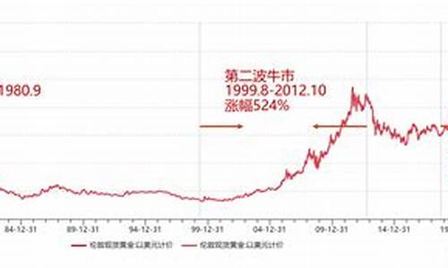 金价涨代表什么_金价涨幅速度怎么算的
