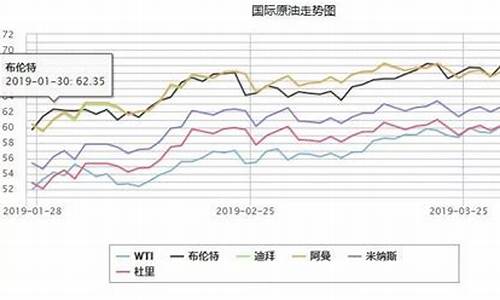 国际油价什么价位_国际油价对应国内油价多少
