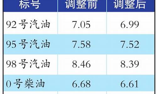 新疆油价格多少_新疆油价下调最新信息