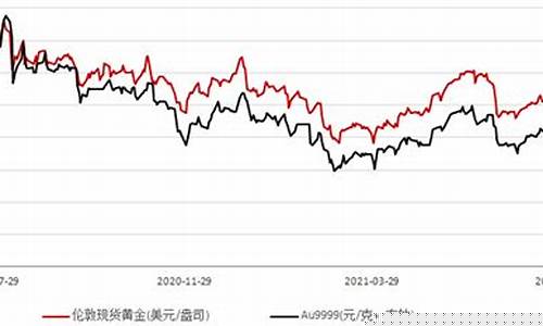 美联储宽松催生金价_美联储金价预测