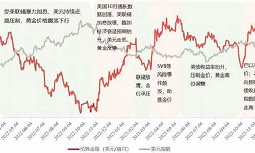 加息助推金价回归_加息对黄金股的影响