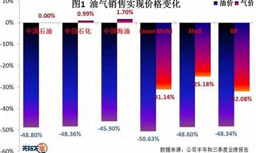 中外汽车油价对比_中外汽车油价对比表