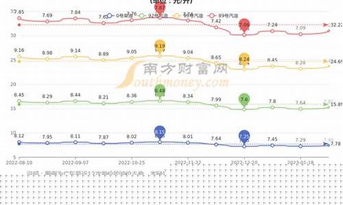 广东油价2020_广东油价今日