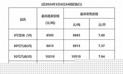肇庆油价调整方案_肇庆油价今日价格优惠