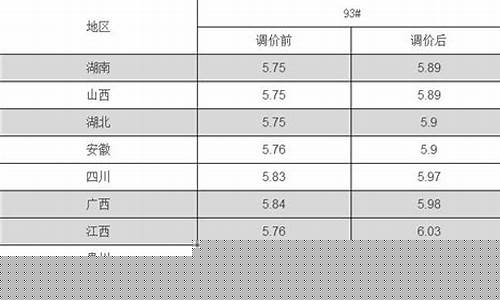 油价升降_油价升涨前后对比