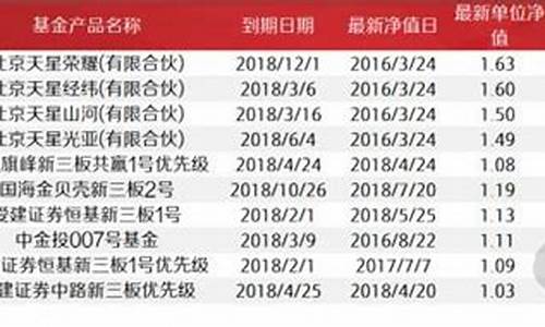目前新三板基金价格_新三板 投资基金