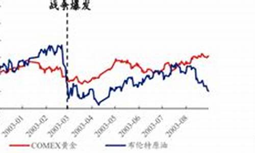 伊拉克战争后油价下跌_伊拉克战后石油谁受益