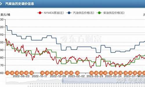 石家庄油价什么时候调的_石家庄现在油价多少钱