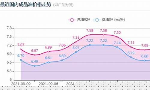 呼和浩特未来油价预测最新消息_呼和浩特未来油价预测