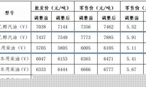 大连油价那天优惠多少_大连今日油价多少钱一升