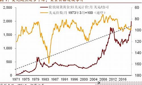 美元与金价历史走势分析_美元金价走势最新