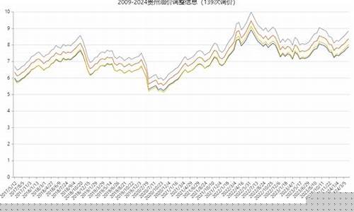 2017贵州油价走势_2021年贵州油价