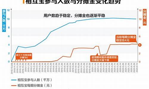 相互宝分摊金会退回来吗_相互宝分摊金价格