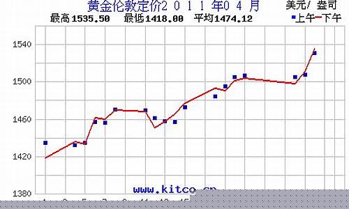 2011年10月金价_2011年黄金价格今天多少一克