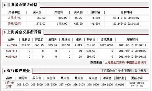 今天金价999最新报价_金价今日价格999