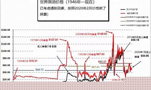 IATA历史油价_历史 油价