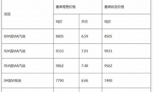 江苏最新成品油价格走势_江苏最新成品油价格