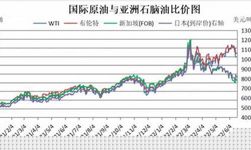 新加坡石脑油价格_新加坡石脑油价格表