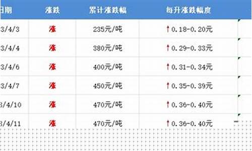 湖北油价走势图_湖北油价涨幅表格