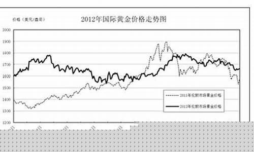 金价 2012年_2012年来金价曲线