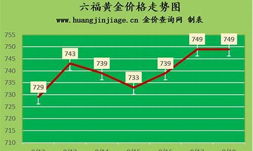 六福珠宝今日金价_六福黄金价格查询_六福首饰金价格走势