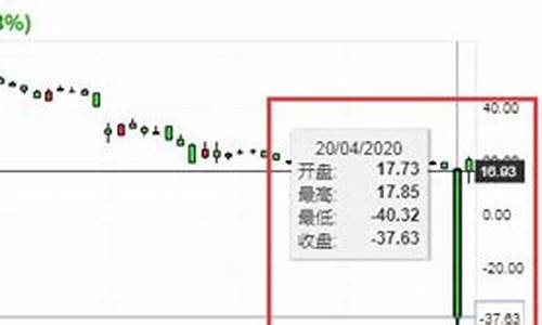 wti负油价_国际汽车油价负值