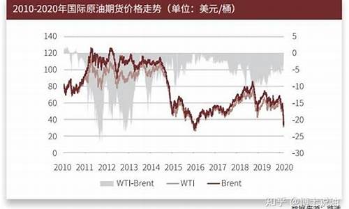 油价2020年价格_2020油价趋势图