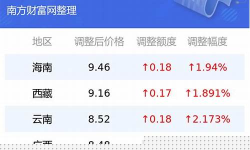油价17年12月_2017年油价格一览表