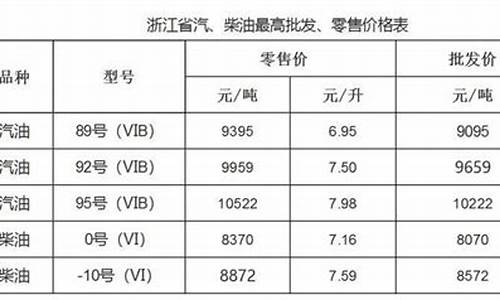 温州油价调整时间_温州下波油价调整